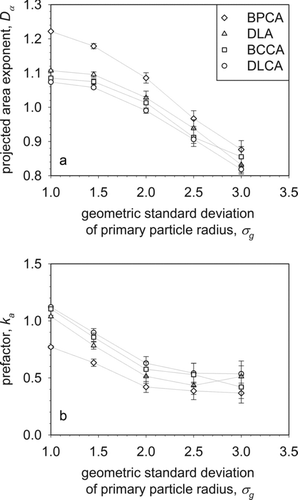 FIG. 5 The projected area exponent Dα (a) and prefactor ka (b) of DLCA (circles), BCCA (squares), DLA (triangles), and BPCA (diamonds) agglomerates as a function of the geometric standard deviation σg of their constituent primary particles. Dα and ka decrease monotonically for increasing σg regardless of the agglomerate generation mechanism.