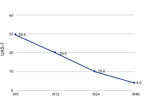 Figure 1 Trend of median UAS-7 score. UAS-7 median score decreased from 29.5 at baseline (BL) over 32 patients to 20.0 at W12 over 32 patients and kept decreasing to a value of 10.0 over 25 patients at W24. A further reduction of UAS-7 was observed at W46, with a mean value of 4.0 over 13 patients.