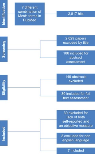 Figure 1 Flow diagram of search results.