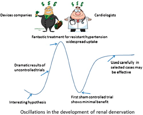 Figure 2. Oscillations in the development of renal denervation. Courtesy of Peter Sever (Imperial College, London) and published in the April 2014 newsletter of the International Society of Hypertension (http://ish-world.com/news/a/April-issue-of-Hypertension-News/). Based on a cartoon of the uptake of new drugs by Desmond Lawrence.