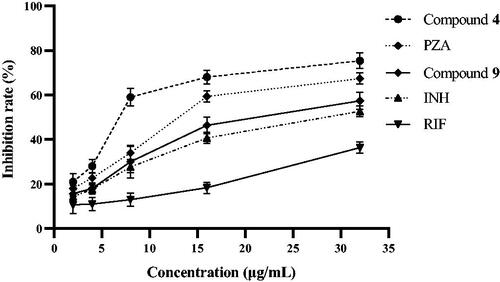 Figure 3. Inhibition of Mtb KatG by compounds 4 and 9.