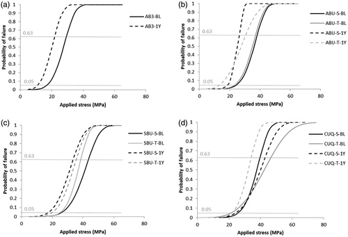 Figure 2. Probability of failure vs. stress for the experimental groups at the baseline (BL) and after  one-year (1Y) storage. The lines were drawn at 63% and 5% probability of failure: a) AB3; b) ABU; c) SBU; d) CUQ.