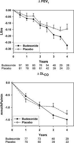 Figure 3 Biannual decline in FEV1 (A) and annual decline in DLCO (B) as average of the treatment groups. The continuous line represents the budesonide group and the stippled line the placebo group. The bars represent the standard error of the mean. The figures below graph A refer to the number of patients who underwent 2, 3, 4, 5, 6, 7, 8 and 9 spirometries in the budesonide and the placebo groups, respectively. The figures below graph B refer to the number of patients who underwent 2, 3, 4 and 5 measurements of diffusion capacity in the budesonide and the placebo groups, respectively.