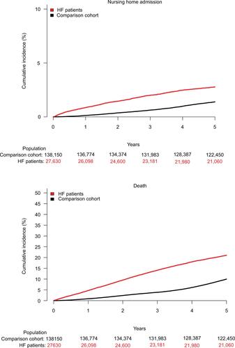 Figure S3 Cumulative incidence of nursing home admission with death as a competing risk among patients diagnosed with HF in an outpatient clinic and the comparison cohort.Abbreviation: HF, heart failure.
