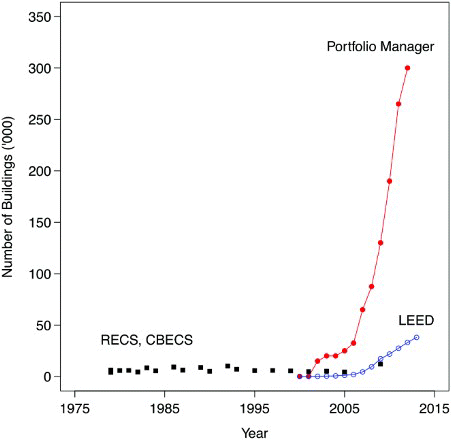 Figure 3 Growth in building energy data since 1980Note: Commercial Buildings Energy Consumption Survey (CBECS) and Residential Energy Consumption Survey (RECS) are sampling strategies designed to capture the entire US building population. Leadership in Energy and Environmental Design (LEED) buildings include all those that have been certified or registered.