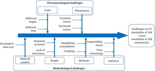 Figure 14. Challenges to the implementation of macroscale AM process chain simulations