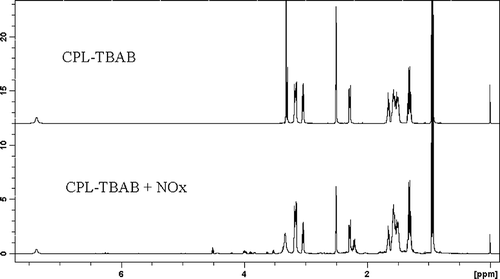 Figure 8. 1H-NMR spectra ((CD3)2SO, 500 Hz) of CPL-TBAB IL and CPL-TBAB IL with NOx gas.