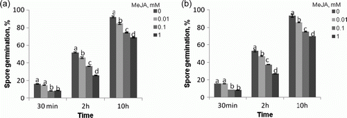Figure 6.  The influence of extracts obtained from 15-day-old tomato seedlings raised from seeds pretreated by 60 min soaking in water and different concentrations of MeJA (a) or 24 h gasified 14-day-old seedlings (b) on A. porri f. sp. solani conidia germination. Vertical bars indicate±SD. Means with common letters are not significantly different at p<0.05 according to Duncan's multiple range test.