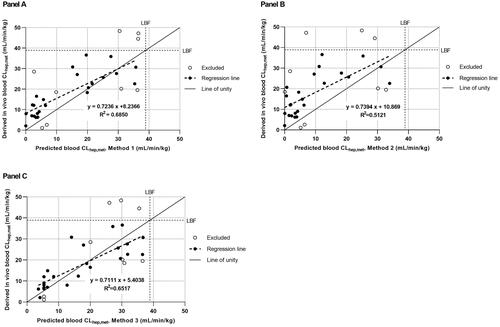 Figure 1. Correlation between predicted blood CLhep,met scaled from in vitro data using IVIVE Methods 1–3 and the derived in vivo blood CLhep,met for reference compounds (n = 33). Panel A presents the IVIVE of CL from the WSM where all binding parameters are included (IVIVE Method 1); panel B where fuinc is excluded based on the assumption fuinc = 1 (IVIVE Method 2); and panel C where all binding parameters are excluded based on the assumption fub/fuinc cancel out (IVIVE Method 3). The solid line represents line of unity and dotted line represents line of best fit from linear regression. The dot-dashed line represents the liver blood flow limitation set in minipig (38.9 mL/min/kg). Closed and open circles represent reference compounds included or excluded from linear regression analysis and statistical analysis (Table 4) of the IVIVE of CLhep,met.