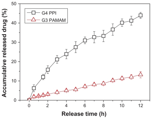 Figure 5 Release behavior of phenylbutazone from generation 3 PAMAM and generation 4 PPI dendrimers.Abbreviations: PAMAM, polyamidoamine; PPI, polypropylenimine.
