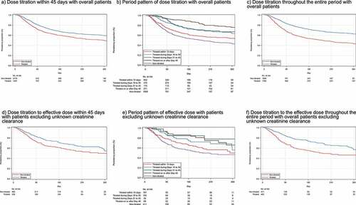 Figure 4. Kaplan–Meier plot for non-persistence of mirogabalin. a) Dose titration within 45 days with overall patients, b) Period pattern of dose titration with overall patients, c) Dose titration throughout the entire period with overall patients, d) Dose titration to the effective dose within 45 days in patients with renal function, e) Period pattern of dose titration to the effective dose in patients with renal function, f) Dose titration to the effective dose throughout the entire period in patients with renal function.