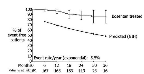 Figure 2 Survival in adult patients with idiopathic pulmonary arterial hypertension treated with first line bosentan therapy compared to predicted survival with conventional therapy according to NIH registry. (Reproduced with permission from CitationMcLaughlin et al (2005)).