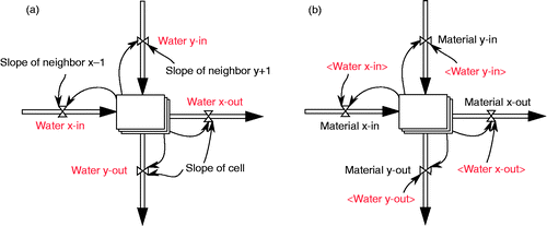 Figure 5 Association of (A) water flow and (B) erosion simulation; 2D stock arrays are represented schematically