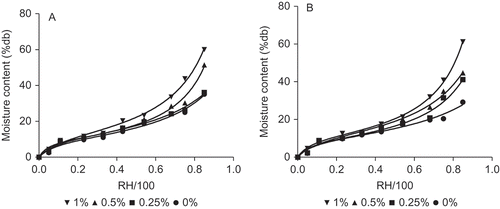 Figure 1. Sorption isotherm of bovine and salmon gelatin with chitosan (% w/w) films at 20°C. (a) Bovine gelatin and (b) salmon gelatin. Error bars indicate their corresponding standard deviation.Isoterma de sorción de películas basadas en gelatina de bovino y salmón con quitosano (% p/p) a 20°C. (a) Gelatina de bovino y (b) gelatina de salmón. Las barras de error indican su correspondiente desvío estándar.