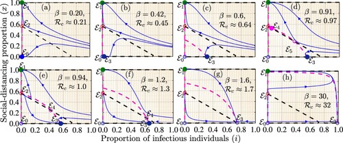 Figure 3. Simulations of the coupled disease-game theory model (Equation2(2) i′=(1−x)βi(1−i)−(μ+γ)i,x′=x(1−x)(δ0x−rs+ci−δ0(1−x)),(2) ) depicting different equilibria (points of intersection of the dashed magenta and black curves denoted by filled blue and open magenta circles) and their stabilities for different values of the community transmission rate (β) and hence different control reproduction numbers (Rc). The dashed magenta and black curves are isoclines that correspond to the equations (1−x)βi(1−i)−(μ+γ)i=0 and x(1−x)(δ0x−rs+ci−δ0(1−x))=0, respectively. Sample solution trajectories are illustrated by blue curves. The values of the other parameters used for the simulations are δ0=0.8 per day, rs=0.1 per day, μ=0.01 per day, γ=0.4 per day, and c = 1.2 per day. It should be mentioned that δ0<rs+c for each graph.