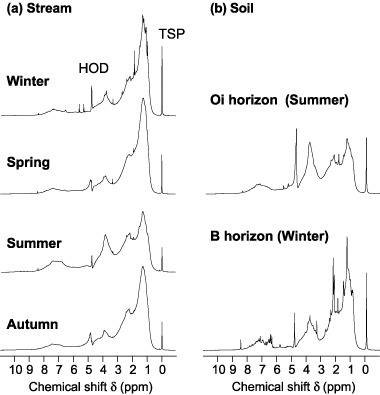 Figure 5  1H nuclear magnetic resonance spectra of (a) hydrophobic acid fractions of dissolved organic matter in a stream (aquatic humic substances) collected in 2004 and (b) of hydrophobic acid fractions of water-extractable organic matter obtained from Oi (summer 2004) and B horizons (winter 2004) of Dystric Cambisol. HOD; TSP, sodium 3-trimethylsilylpropionate-2,2,3,3 D4.
