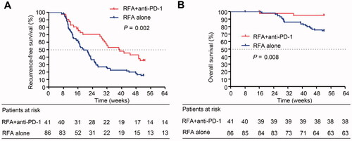 Figure 2. Kaplan − Meier curves show recurrence-free survival and overall survival in the RFA + anti-PD-1 and RFA alone groups in the unmatched cohort. (A) Recurrence-free survival analysis in patients receiving RFA + anti-PD-1 treatment and in patients receiving RFA alone treatment (log-rank test, x2 = 9.434, p = 0.002). (B) Overall survival analysis in patients receiving RFA + anti-PD-1 treatment and in patients receiving RFA alone treatment (log-rank test, x2 = 7.114; p = 0.008).