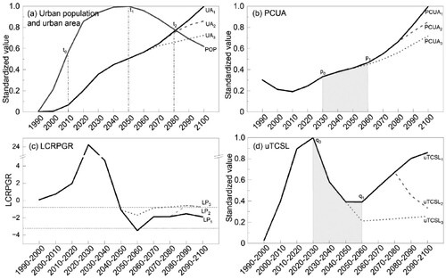 Figure 9. Proposed Population-Oriented Urban Development for regulating future urban expansion. UA: urban area; POP: urban population; PCUA: per capita urban area; uTCSL: urbanization-induced terrestrial carbon storage loss.