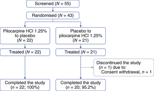 Figure 2. Participant disposition. HCl, hydrochloride.