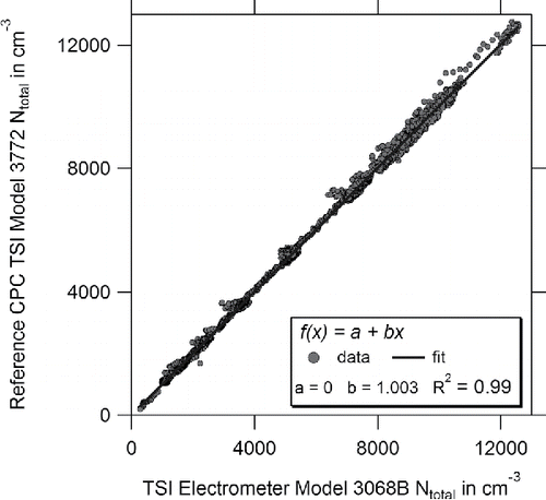 Figure 3. Calibration of the ECAC/WCCAP reference CPC model 3772 (coincidence-corrected) against the reference aerosol electrometer model TSI model 3068B. Data are plotted at a time resolution of 1 s.