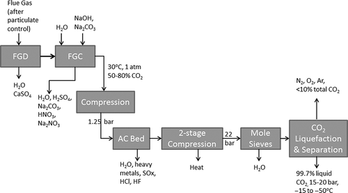 Figure 3. Flowchart of Vattenfall's pilot plant flue gas treatment (from CitationWall et al., 2013). Abbreviations used are defined at the end of the article.