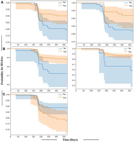 Figure 3 Analyses on RS-free survival for 5 subgroup patients. Kaplan-Meier estimates of cumulative recurrence-free rates of stroke were determined according to daily fruit consumption (A, Left), housework (A, Right), good sleep (B, Left), blank diet (B, Right), and smoking (C) after adjustment for confounding variables. The one-year recurrence-free survival was significantly higher in the non-smoking group of ALVIS patients than that in the smoking group (C).