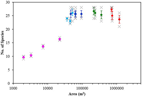 Figure 3. Total number of species as a function of woodland area. Grey crosses show results of individual surveys. Coloured circles show the mean of the three surveys for each woodland, where woodlands within the same area bin share the same colour, as in Figure 1. Error bars show standard error on the mean.