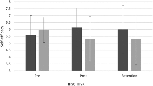 Figure 4. Self-efficacy in pretest, posttest and retention test for SC group and YK group (error bars represent standard deviations).