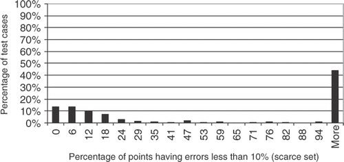 Figure 4. Testing points with less than 10% error, for the scarce set of training points.