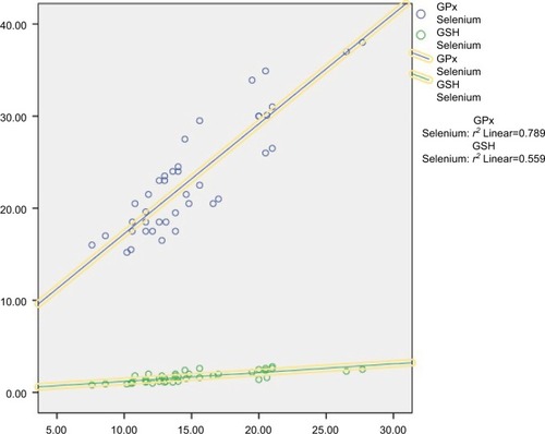 Figure 1 A correlation study between serum Se level and erythrocyte GSH and GPx.