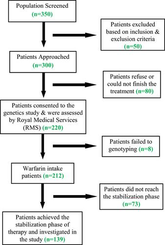 Figure 1 A flow chart demonstrating the study flow and design.