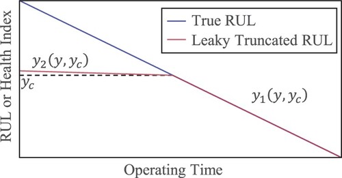 Figure 2. Leaky truncated RUL function.