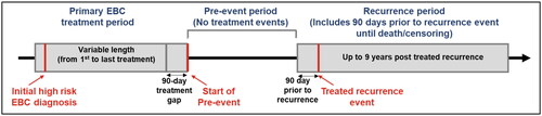 Figure 1. Study design. Abbreviations: EBC, Early breast cancer; SEER, Surveillance Epidemiology and End Results; HCRU, Health-care resource utilization.