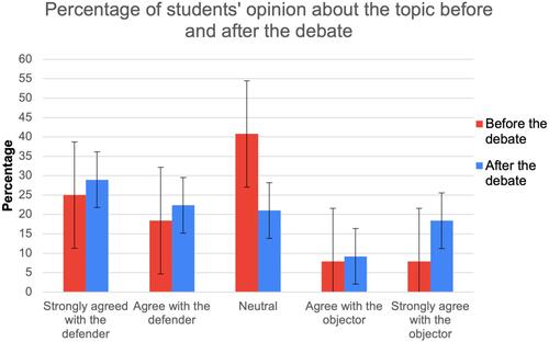 Figure 1 The percentage of the students that calculated from the questionnaire of post-debate measuring the students’ perception before and after the debate in all sessions.