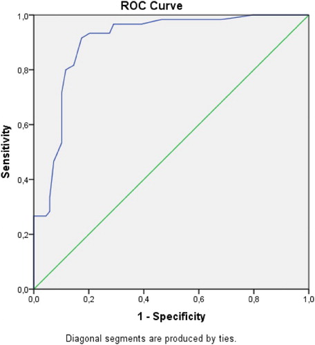 Figure 3. Curve of PDW levels in healthy control versus patients with manic episodes of BD.