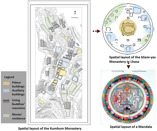 Figure 7. The regional formation of the mandala-style spatial layout at the macro level.