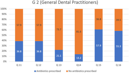 Figure 2 Responses of the G2 (group 2) participants (general dental practitioners, n = 38) to the questions on antibiotic indications for treating different endodontic clinical cases (Q11–16 [questions 11–16]). The percentages are indicated by the bars’ size on the chart for the scale shown on the y-axis whereas the labels indicate the number of subjects. Correct answer for Q11–16: Antibiotic is not indicated in all the cases except for Q16 (p > 0.05, which is considered statistically insignificant for Q11–16).