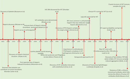 Figure 3 Timeline from discovery of platelets, HIT, and subsequent diagnostic milestones.