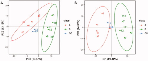 Figure 1. Principal component analysis (PCA) score plot of control, stress-control and quality control (QC) samples under the positive ion mode(POS) (A) and negative ion mode(NEG) (B). PCA based on the UHPLC-MS/MS spectra of QC samples and metabolites in serum samples obtained from the stress (DEX-injection) group and control group, A represented stress samples and B represented control samples.