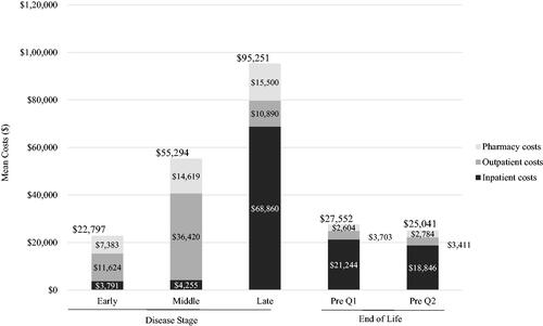 Figure 3. Mean healthcare costs by disease stage and at end of life (all-cause)a–c. aLate-stage disease markers identified first: nursing home, feeding tube, incontinence, bedsore, hospice care, at least two falls within a 1-month period and dysphagia. Middle stage disease markers identified second: home assistance, physical therapy, dementia, gait disorder, dysarthria, speech therapy, and having two falls in a 1-month period. Beneficiaries without late or middle stage disease markers were defined as early-stage disease. bAt the end of life, Pre Q1 was defined as the 3-month period immediately preceding death and Pre Q2 was defined as the 3-month period preceding Pre Q1. cAnnual costs by disease stage; quarterly costs for end-of-life analysis.