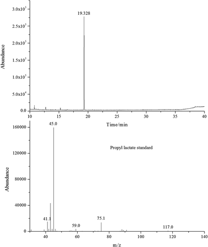 Figure 1. TIC and mass spectrum of propyl lactate obtained from GC-MS.