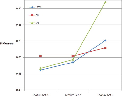 Figure 7. The F-measure of three methods