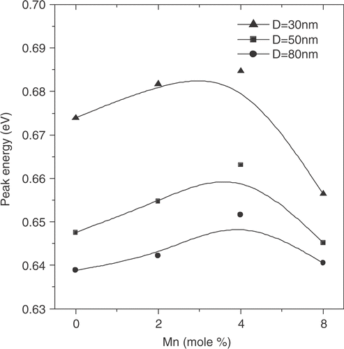 Figure 7. Shift of the optical absorption peak energy with different Mn2+ concentrations in PbS:Mn nanorods.