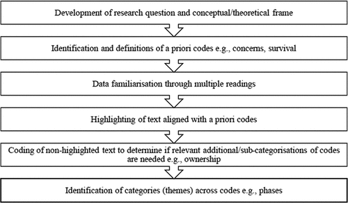 Figure 1. Analysis of data sources, adapted from Shava et al. (Citation2021).