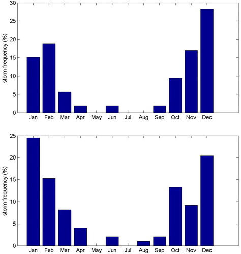 Figure 9. Monthly distribution of extreme storms in Eastern side (top panel) and Western side (bottom panel) of the Black Sea.