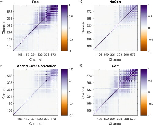 Fig. 3. Channel correlations for IASI metop-a observation innovations. Twice daily data for the month of July. (a) Real case (O-F); (b) NoCorr case (O-F); (c) simulated error correlations added for Corr case; (d) Corr case (O-F).