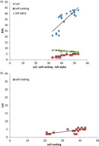 Figure 6. Pearson correlational values. Significant correlations were shown by (a) the scatterplots for BAS, LoC, and self-rating and (b) the scatterplots for LoC and self-rating.