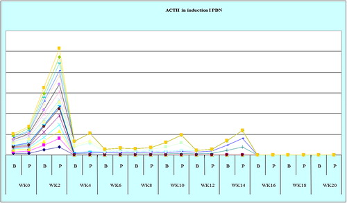 Figure 3. The mean weeks of recovery of adrenocorticotrophic hormone (ACTH) to normal in prednisone (PDN) group in induction 1.