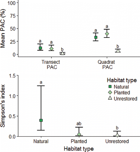 Figure 3. Mean of estimated plant coverage (PAC) in transect samples, quadrat samples (top panel), and Simpson's index (bottom panel) for macrophyte species encountered in random quadrat throws by habitat generated by a generalized linear model with the Tweedie distribution (Zhang Citation2013). Error bars depict the 95% confidence interval from the GLMs and different letters indicate significant differences between groups based on Tukey's range tests.