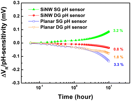 Figure 7. Drift characteristics of planar and SiNW pH sensors in SG and DG modes measured in a pH 7 solution for 10 h.